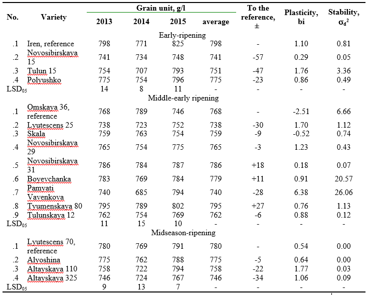 Grain unit of the wheat varieties, 2013 – 2015.PNG